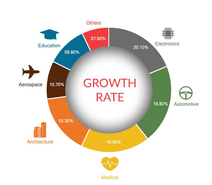 3D Printing : Growth of IoT